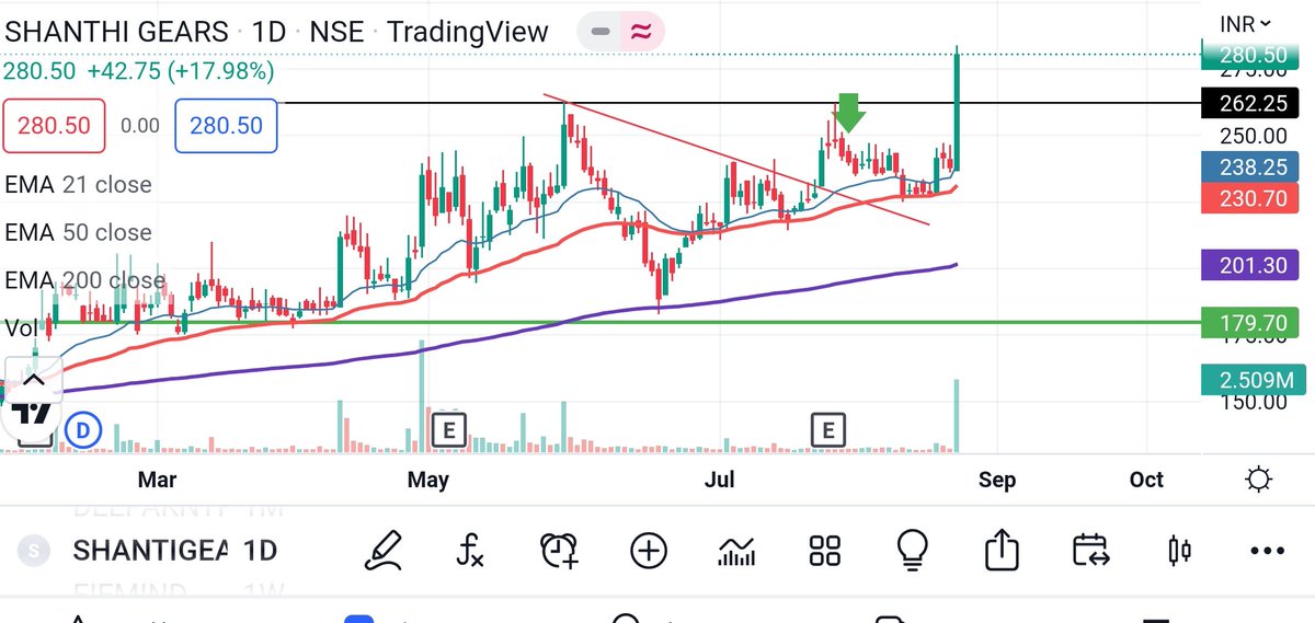 #stocktowatch #Shantigear ATH BO 🚀 Cup & Handle BO 🎯 Good for accumulation near retest @chartmojo