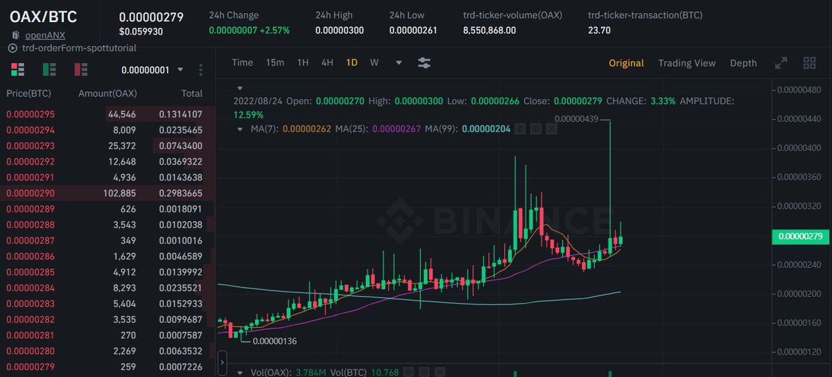 AllinBTC_eth's tweet image. 现货代币推荐
项目：OAX
代币： $OAX
现价：$0.00000279(BTC交易对)
交易所：币安（只有BTC交易对）
OAX 基金会旨在探索去中心化交易所的未来并解决其四个主要缺点：速度、可扩展性、互操作性和信任
市值$4,612,459,DEX有波动
#BTC #ETH #Altcoins #比特币 #以太坊 #山寨币 #现货 #加密货币