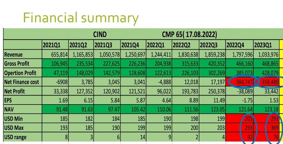 Thayamini's tweet photo. CIND-Is a Hidden GEM??
1.Gross profit &amp; Operation Profit continue to increase &amp; lets assume same 4 next Q.
2. Last 2 quaters NP affected ONLY by to finance cost due exchange loss.
3. Now exchange stable.
4.PVC, PE pipes import suspended
5. Leading local manufacturer 
6. NAV 123 https://t.co/rrX8grWbja