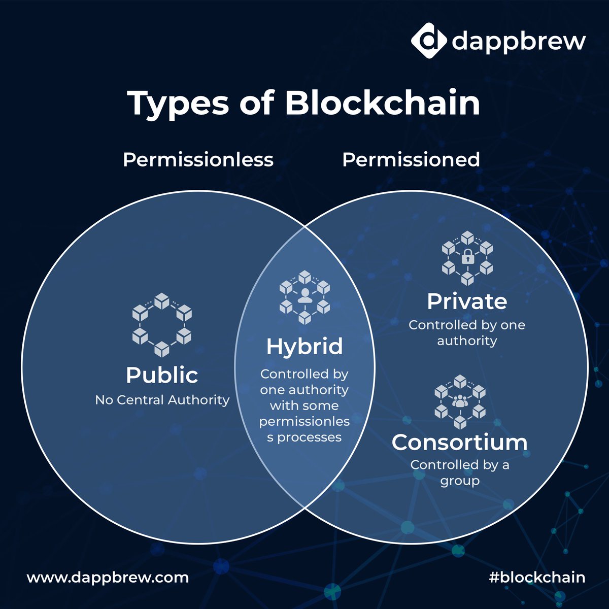 blocktechbrew's tweet photo. Learning the basics of these Blockchains will give you a clear understanding of the type of #Blockchain you can use for your #business or for starting a new project.
.
Get in Touch Today
#blockchaindevelopment #blockchaintechnology #hybridblockchain #publicblockchain #dappbrew https://t.co/fVwj0NYwaT