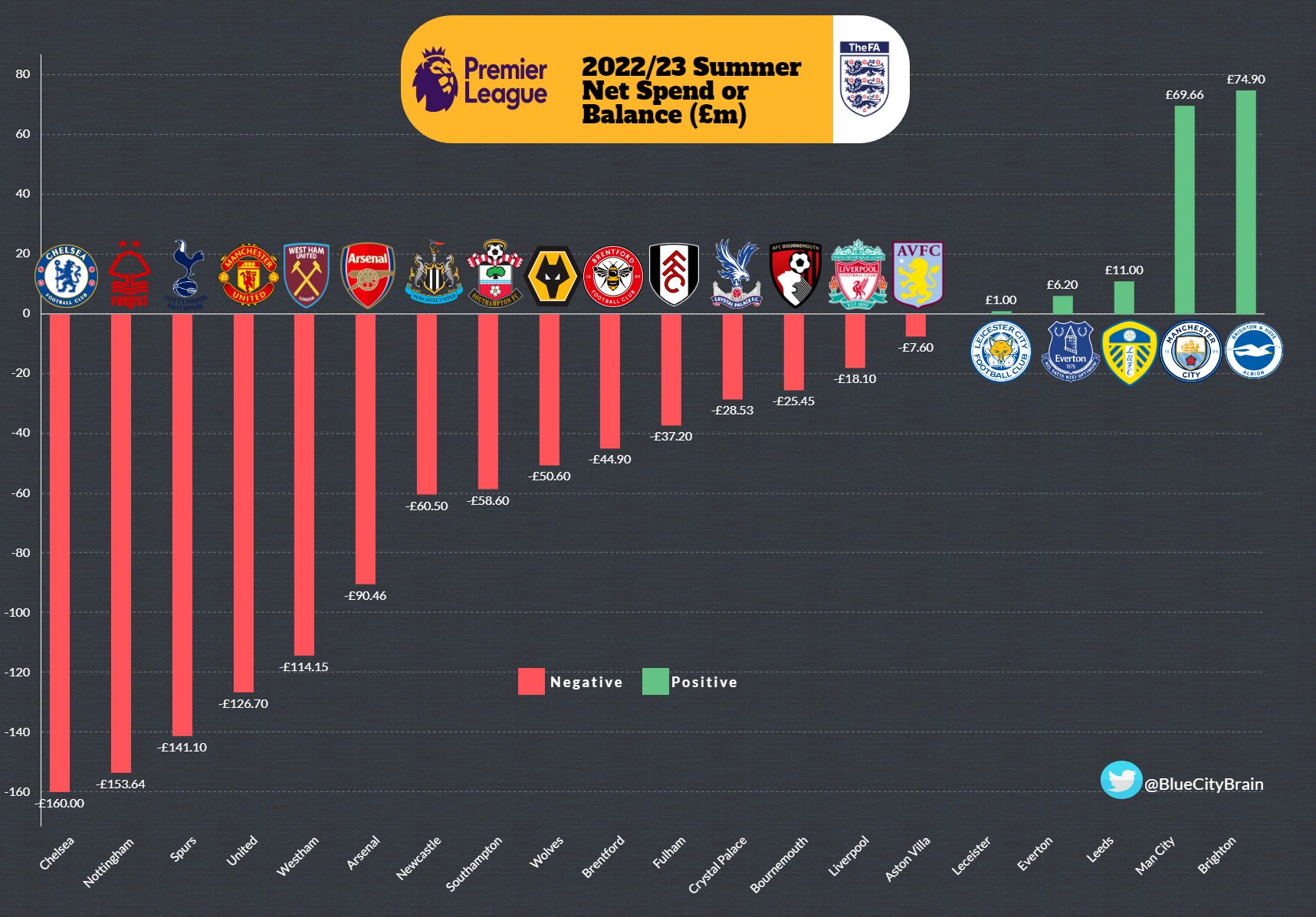 BlueCityBrain on Twitter Spend so far across all teams as of (24