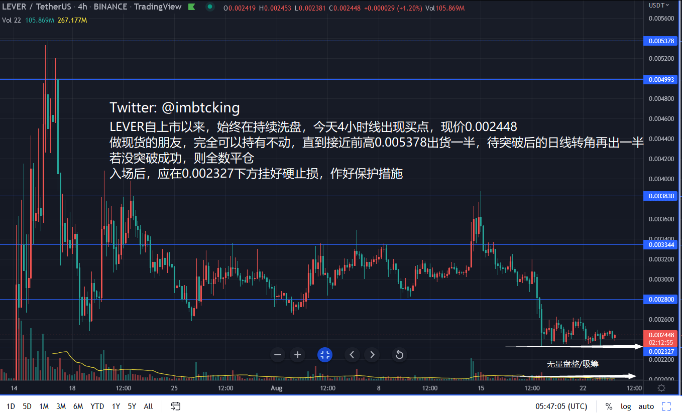 跑赢比特币的王者 一倍多空打造1000倍收益 Lever 买点显现 一路洗盘的lever 后市的爆发力到底会有多强 4小时级别无量横盘今天出现筑底回暖的迹象启动的痕迹越来越明显要来点现货持有吗 待抵达前高附近时按图中所示操作