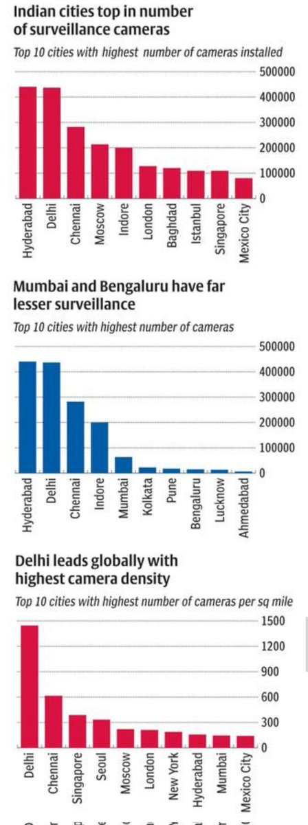 AmithHegde6's tweet photo. Under the ‘#lens’

#BigBrother is watching

#Comparitech #report says that many #IndianCities are falling under the #CCTV #radar

#Globally, many cities are increasing their #surveillance but #Indian #cities are among the top surveilled

📸 @businessline
https://t.co/2ouH6FX3cU https://t.co/b7j8B2Wzmw