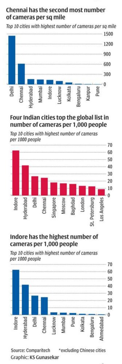 AmithHegde6's tweet photo. Under the ‘#lens’

#BigBrother is watching

#Comparitech #report says that many #IndianCities are falling under the #CCTV #radar

#Globally, many cities are increasing their #surveillance but #Indian #cities are among the top surveilled

📸 @businessline
https://t.co/2ouH6FX3cU https://t.co/b7j8B2Wzmw