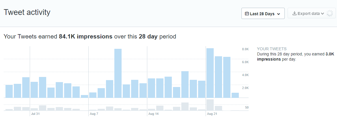 Wowwwwwwwwwwww 84.1K Impressions for last 28 Days... #NFT #NFTCommunity This is called the love &amp; Support from the Family... Never thought will reach here... opensea.io/collection/sup… Thank you so much we are nothing without you ❤️❤️❤️❤️❤️😘😘😘😘🥰🥰🥰🥰😍😍😍