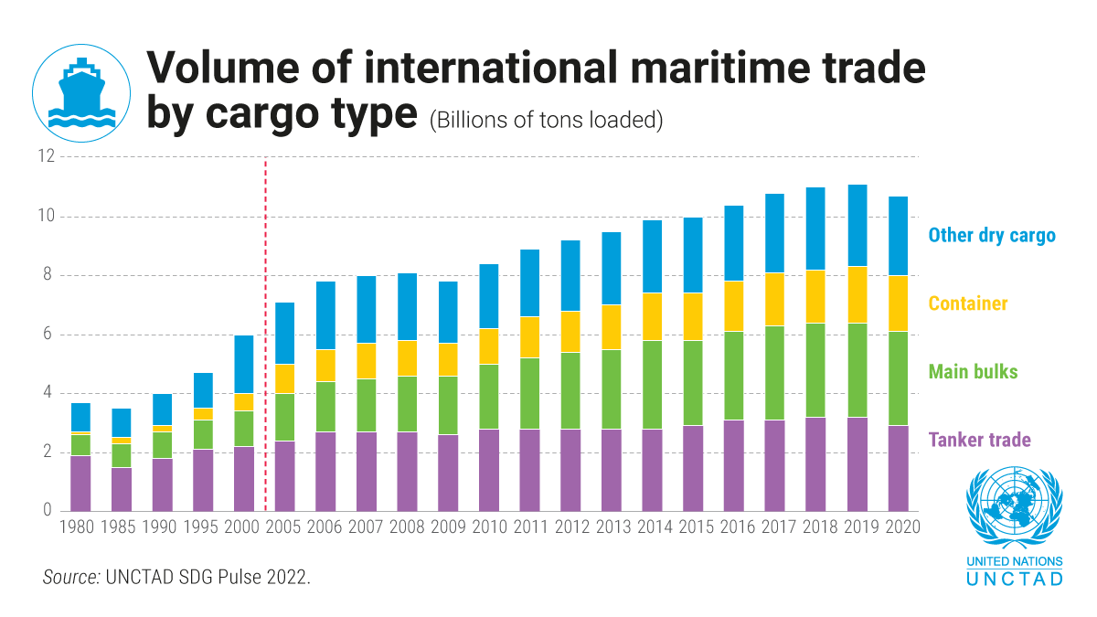 UNCTAD's tweet photo. Although #COVID19 triggered a 3.8% fall in shipping volumes in 2020, the drop was less dramatic than initially feared, as the maritime transport sector managed to better navigate through the crisis.
Explore all the data in UNCTAD's #SDGPulse. https://t.co/KlWeIBCT8c https://t.co/LoJZIN2oLN