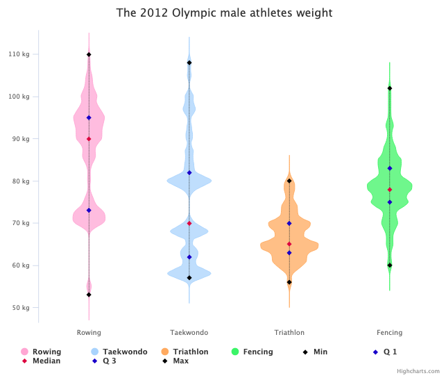 Highcharts's tweet image. DIY violin plot with Highcharts for continuous data set.
By @MusMekh
Read more here: highcharts.com/blog/tutorials…
#violinplot #densityplot #dataviz #datascience #js