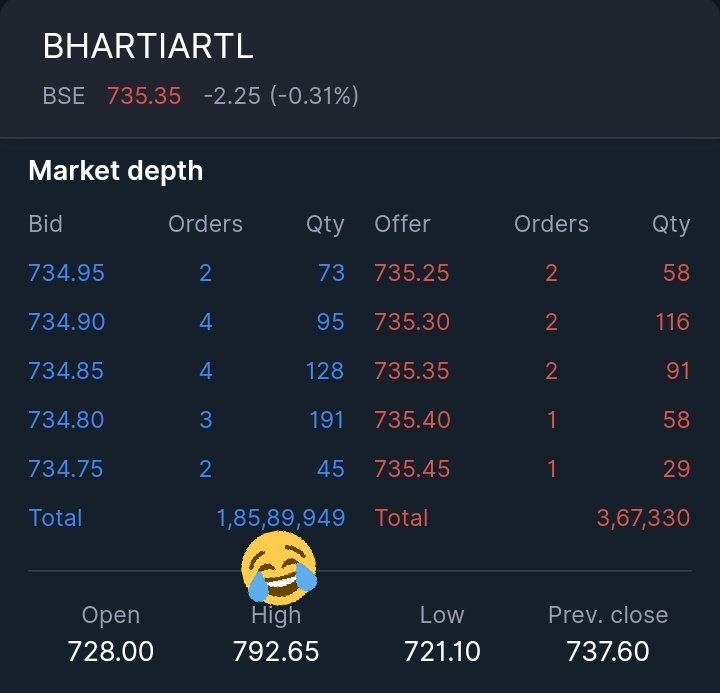 GudeaSumerian's tweet photo. @Nithin0dha @zerodha when did this happen?
@airtelindia made high of 792.65?
#Nifty #nse @BSEIndia @NSEIndia https://t.co/gXcT7ICMsg