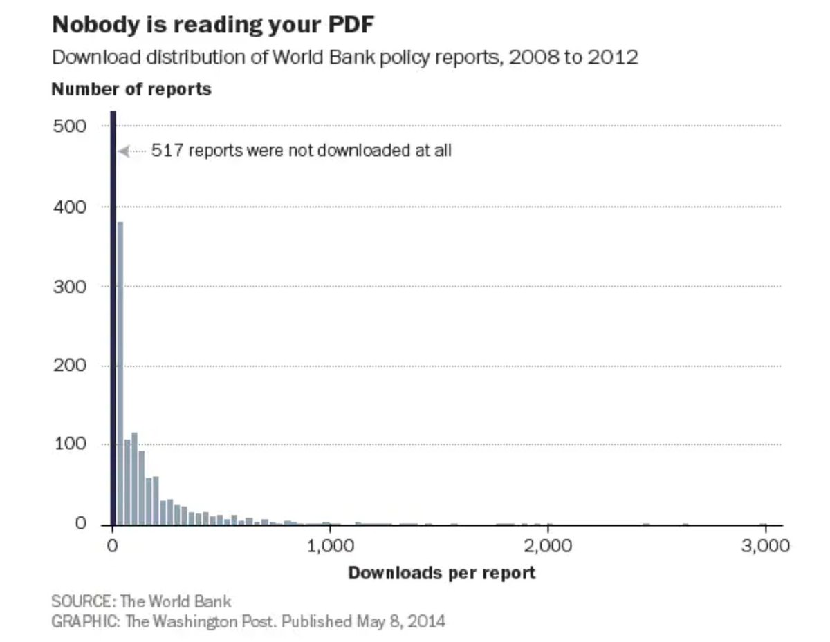 moylato's tweet photo. The World Bank found that 31% of policy reports were never downloaded and almost 87% of were never cited.

But imagine if their experts were trained/supported in building an online community of their own, professionally presenting their work and creating value with each post. https://t.co/0XRxcEVB3q