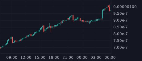Token: Bitrise Token (BRISE)
Price: $0.000000971689
Total Supply: 1,000,000,000,000,000
Market Cap: $414,979,625
BNB Price: $297.96
LP Holdings: 3,778 BNB ($1,125,692)