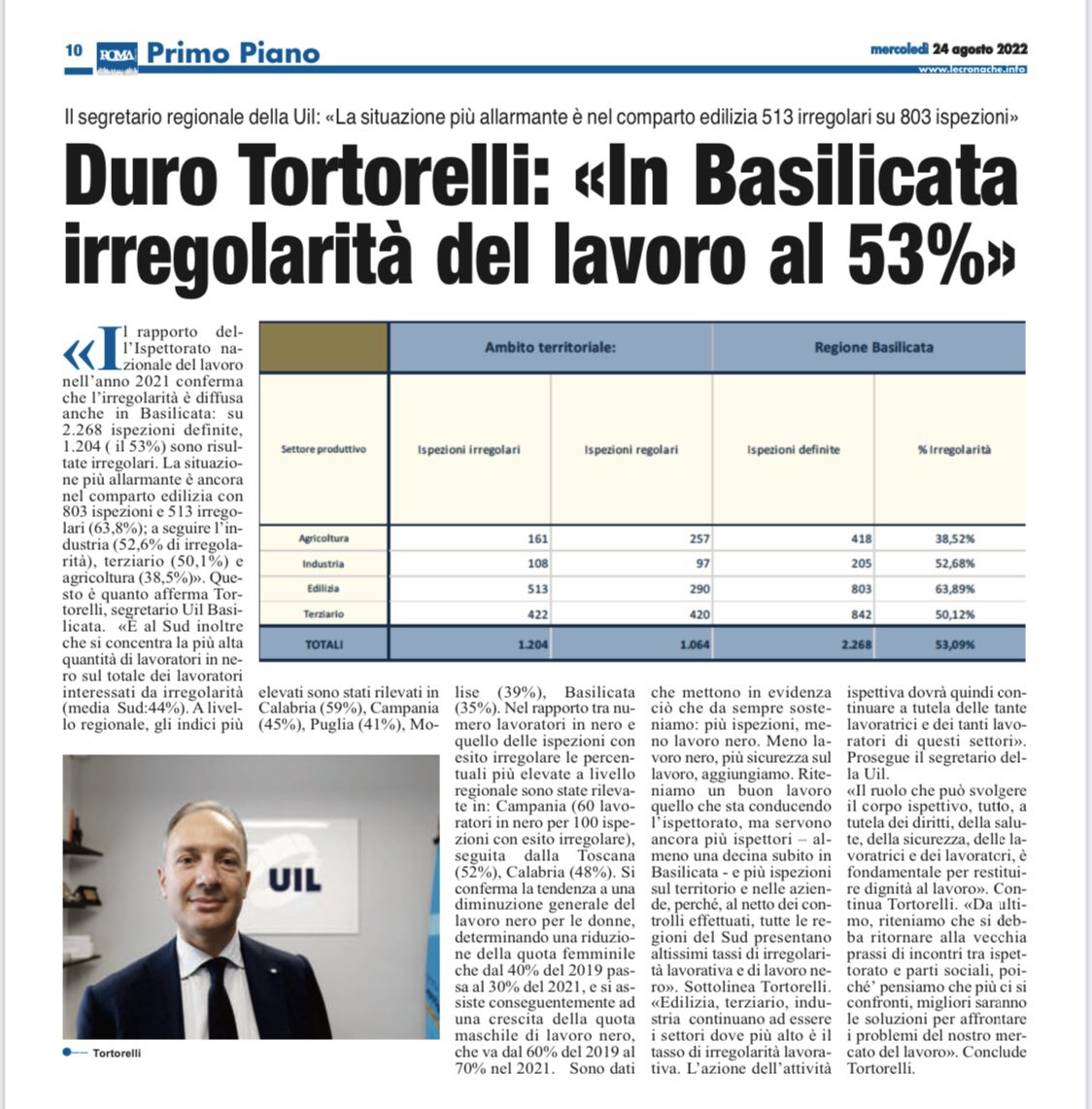 TortorelliVinc's tweet photo. Buongiorno #rassegnastampa oggi la UIL sui quotidiani , le nostre proposte e l’impegno del sindacato per contrastare il fenomeno del lavoro irregolare , dal rapporto dell’ispettorato del lavoro emergono dati allarmanti in Basilicata 53% tra le aziende ispezionate.👇 https://t.co/oGvoLSeND5