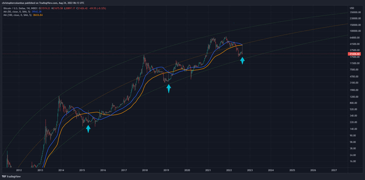 davthewave's tweet photo. #Bitcoin 1 year moving average now crossing the 2 year moving average as per the corrective phase after a speculative run-up. 

Looking good from a technical perspective.... no matter the sentiment. Those buying these levels have previously done well. https://t.co/cacBVjchl5