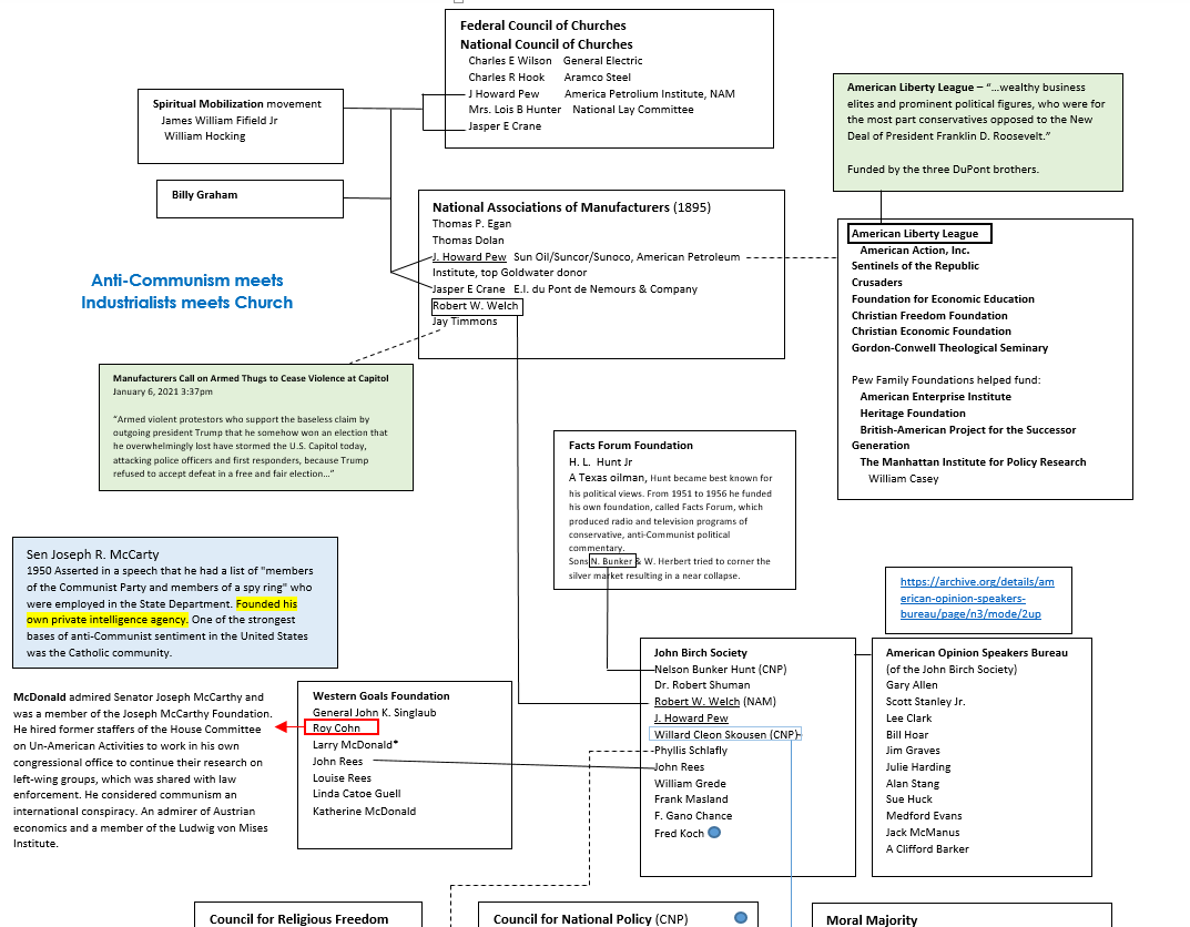 For my purposes, the unholy (pun intended) brew came about with the interrelationships of National Council of Churches, National Association of Manufacturers, Western Goals Foundation and the John Burch Society.