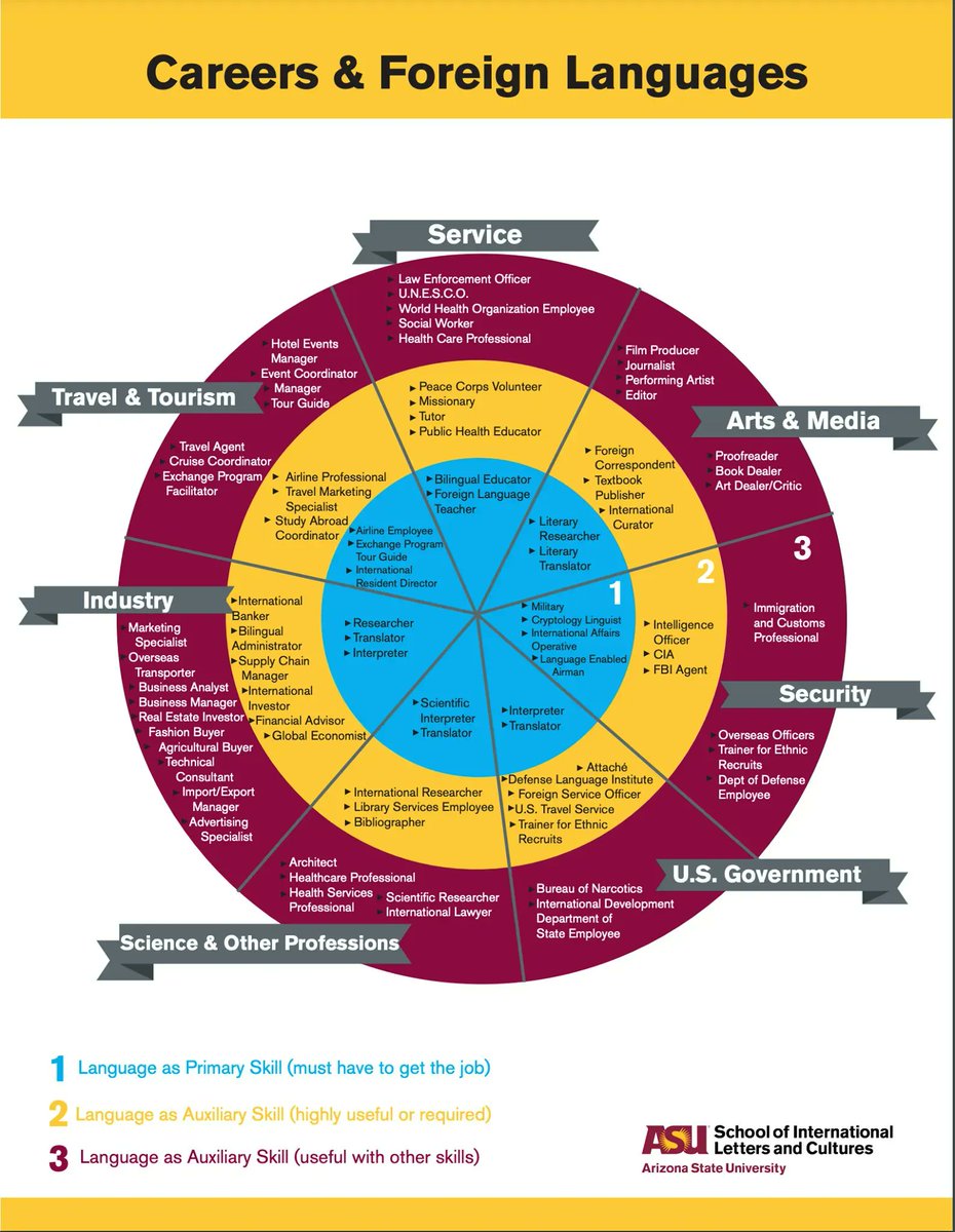 Which professions were left out?
Which circle would you place them in?
#languagelearning #HR #Careeradvice #careerdevelopment #business #proficiency #languages #teaching