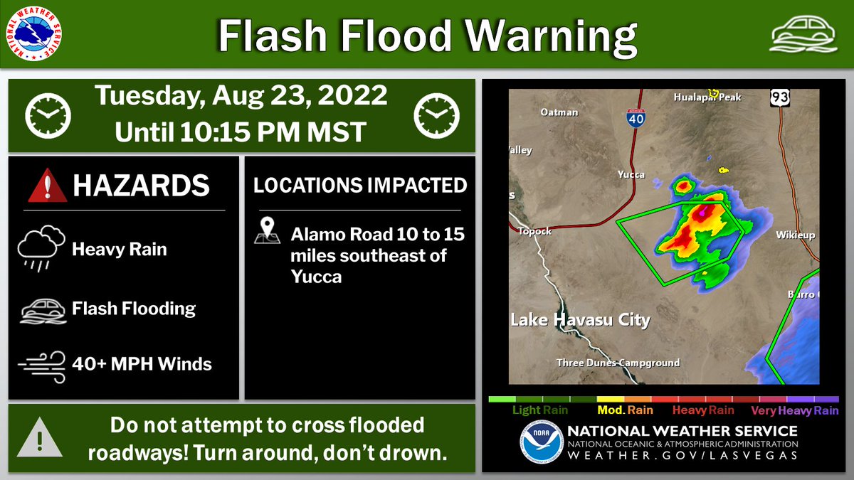 A Flash Flood Warning has been issued for part of southern Mohave County until 1015PM.

Storms and heavy rain continue over Alamo Road southeast of Yucca. Expect flash flooding of low-water crossings, normally dry washes and roads. Turn around, don't drown. #AZwx