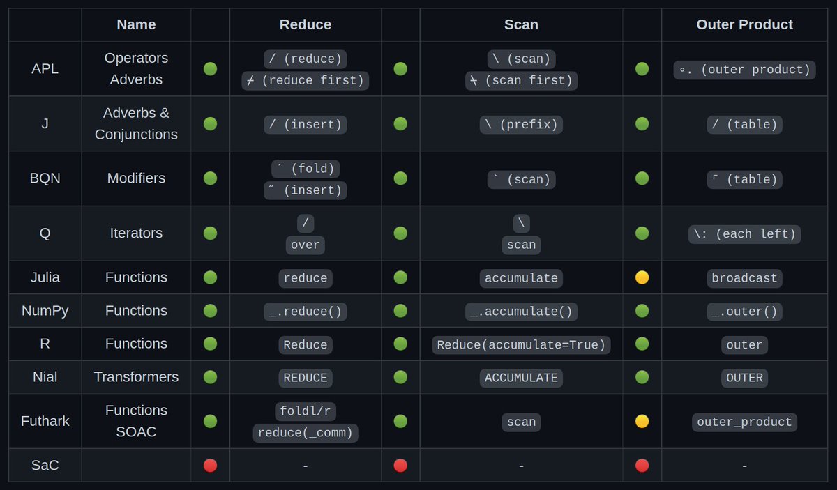 code_report's tweet image. The 3⃣ Main Higher Order Functions in #ArrayLanguages