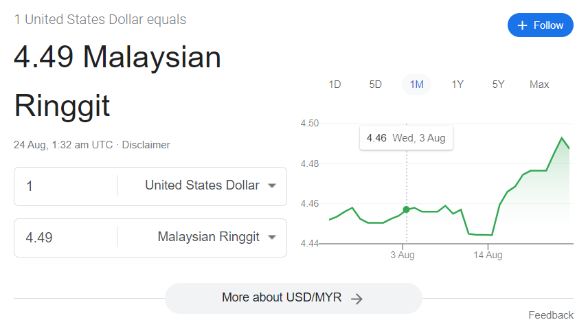 The Malaysian Ringgit has fallen to a 6-year low against the US Dollar. 

It is currently trading at RM4.49, up a whopping 7.8% since January 2022.

Read more to understand why this is happening. 🧵