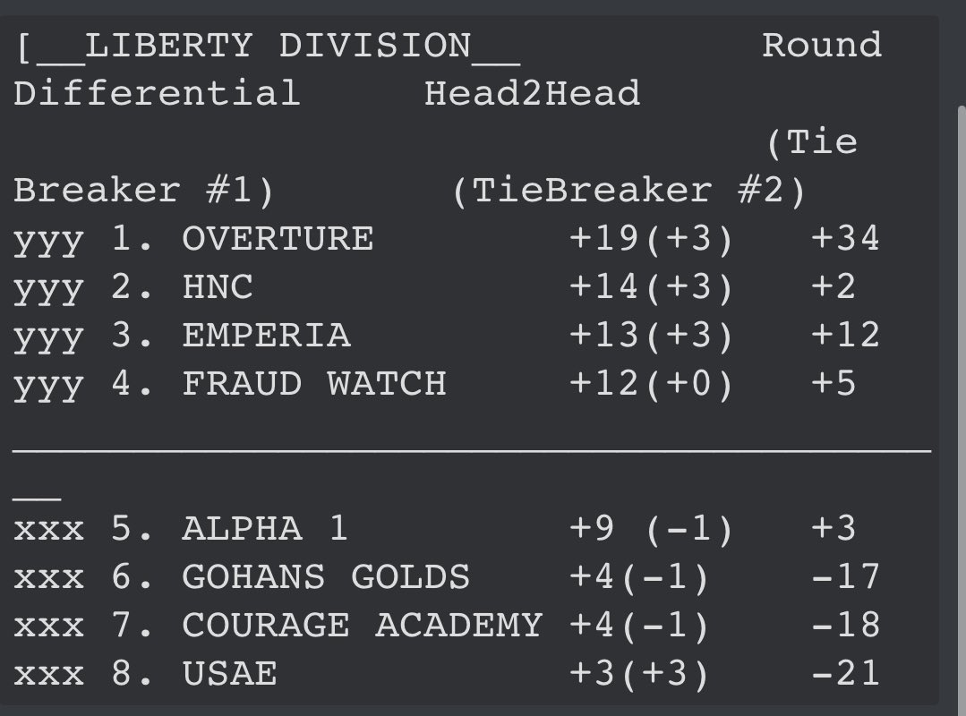 After starting 0-2 and 1-14 in round count, we rallied to secure the 2nd seed of our division in @PCL_R6_E7 LFG boys