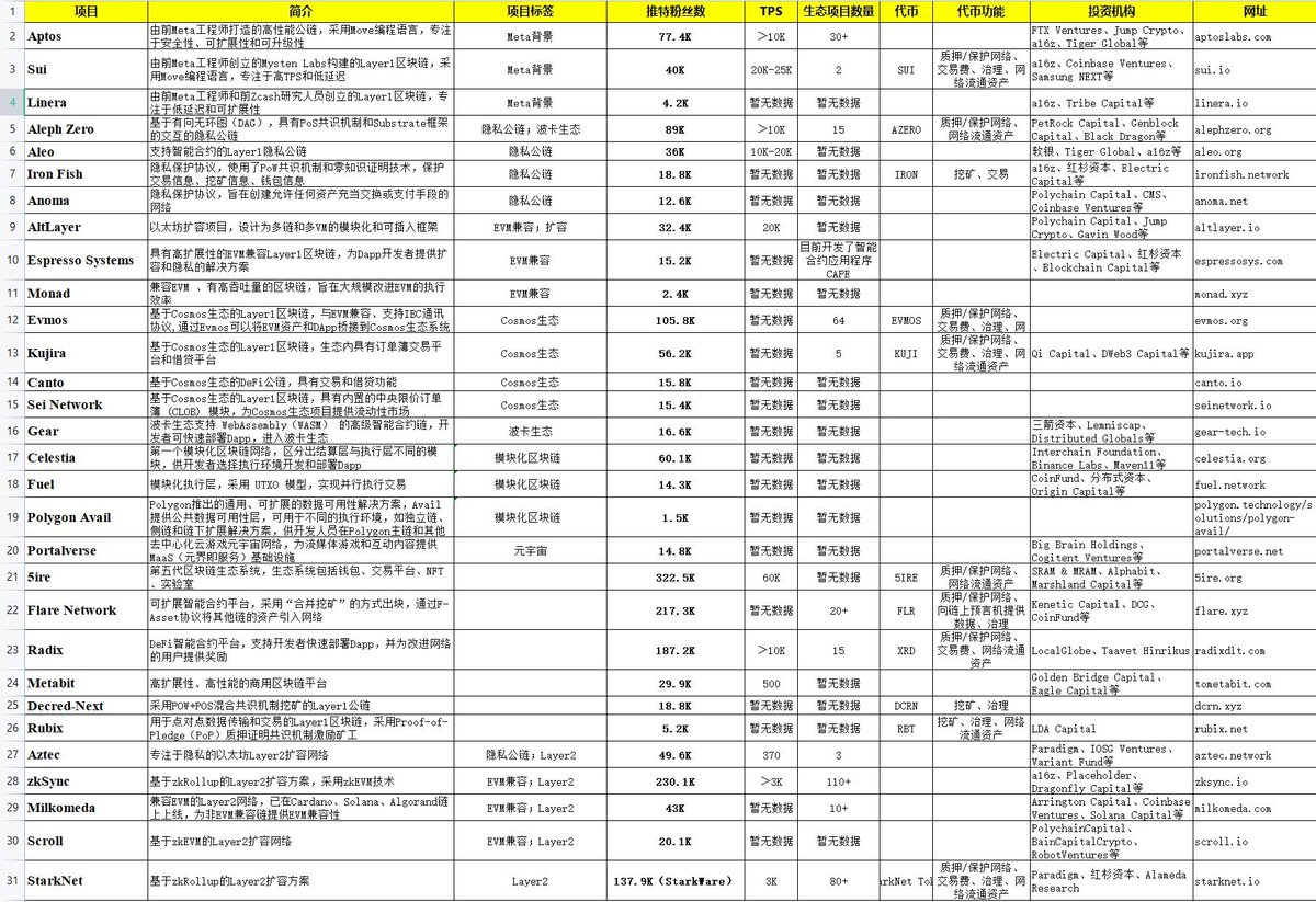 新公链的机会，谁整理的，真是人才。