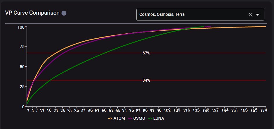SmartStake's tweet photo. Want to compare voting power curve btw Smart Stake supported 14 tendermint chains? 

Now you can compare any or all @ https://t.co/gvT4lvc3XI or other dashboards

Looking forward to your interpretations of different comparisons🤔
@cosmos @terra_money @PersistenceOne @TeamKujira https://t.co/lbQ5BcFVGO