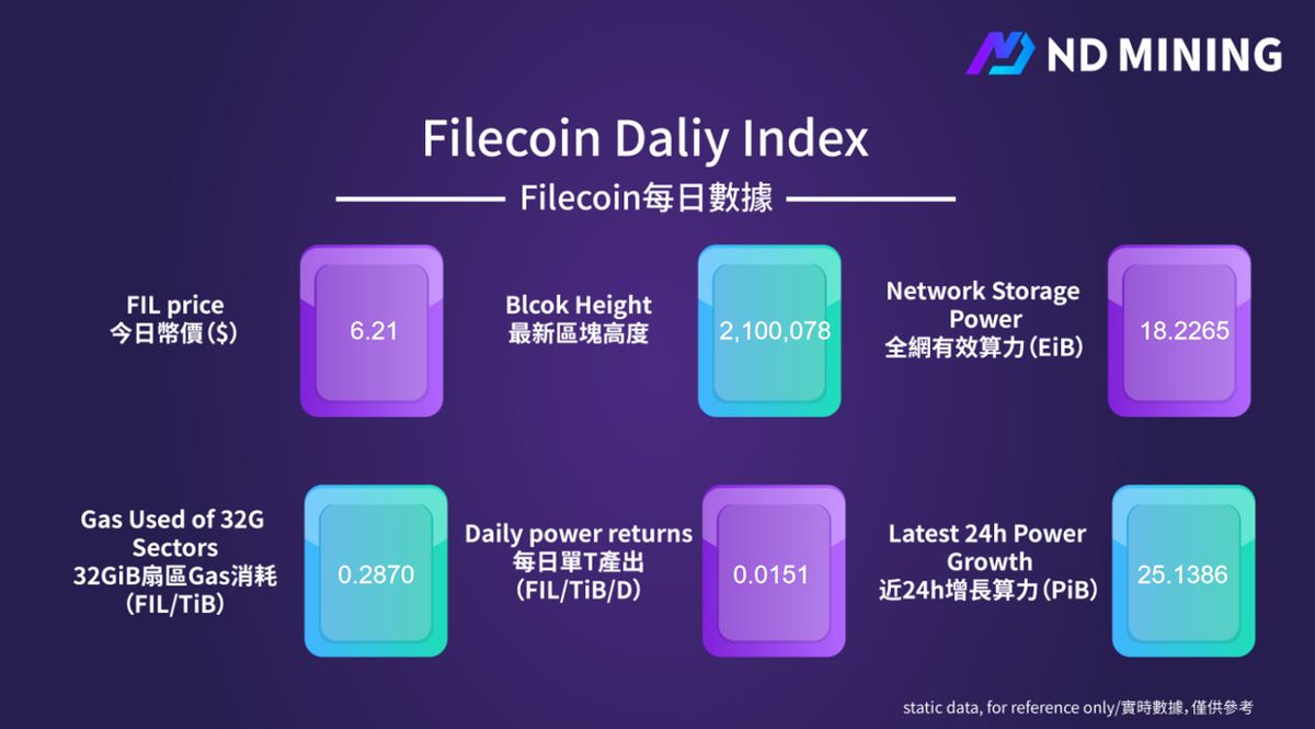 NDlabs_mining's tweet photo. 2022/08/24

#Filecoin Network Daily Report from ND

Learn more: https://t.co/IeBdcuLlRK https://t.co/iqX0Kdble2
