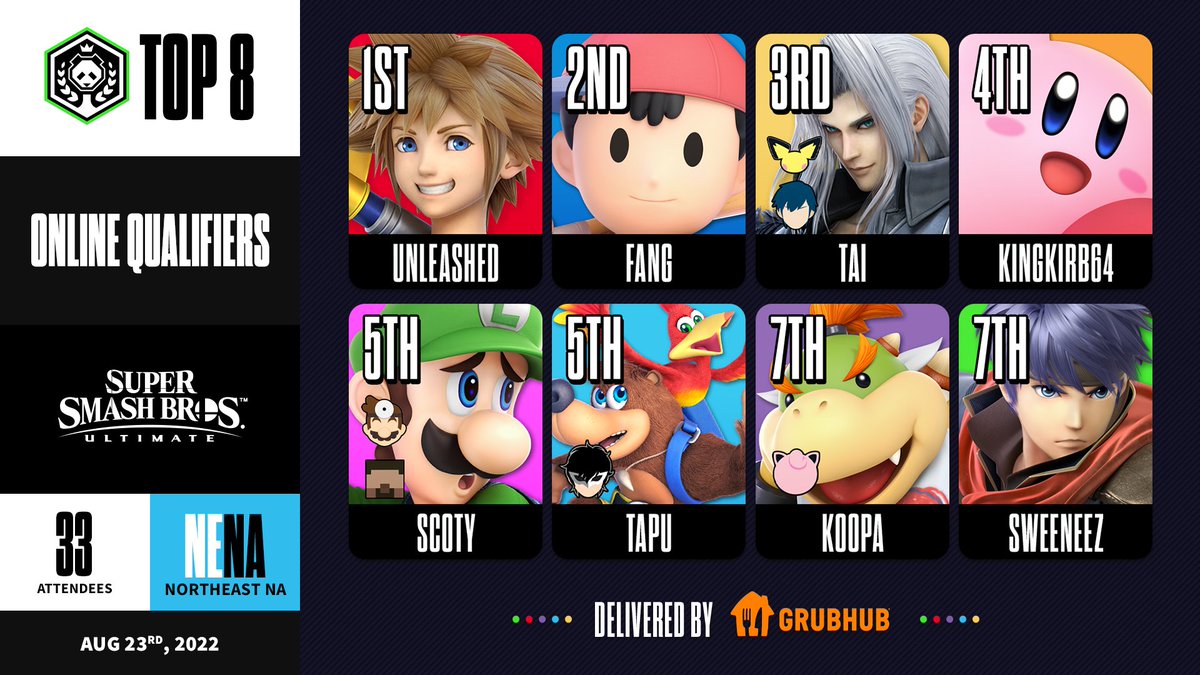 PandaCup's tweet photo. Congratulations to our top 8 finishers for the Northeast Online Qualifier #3 Delivered by @Grubhub https://t.co/jpLPumVbQU