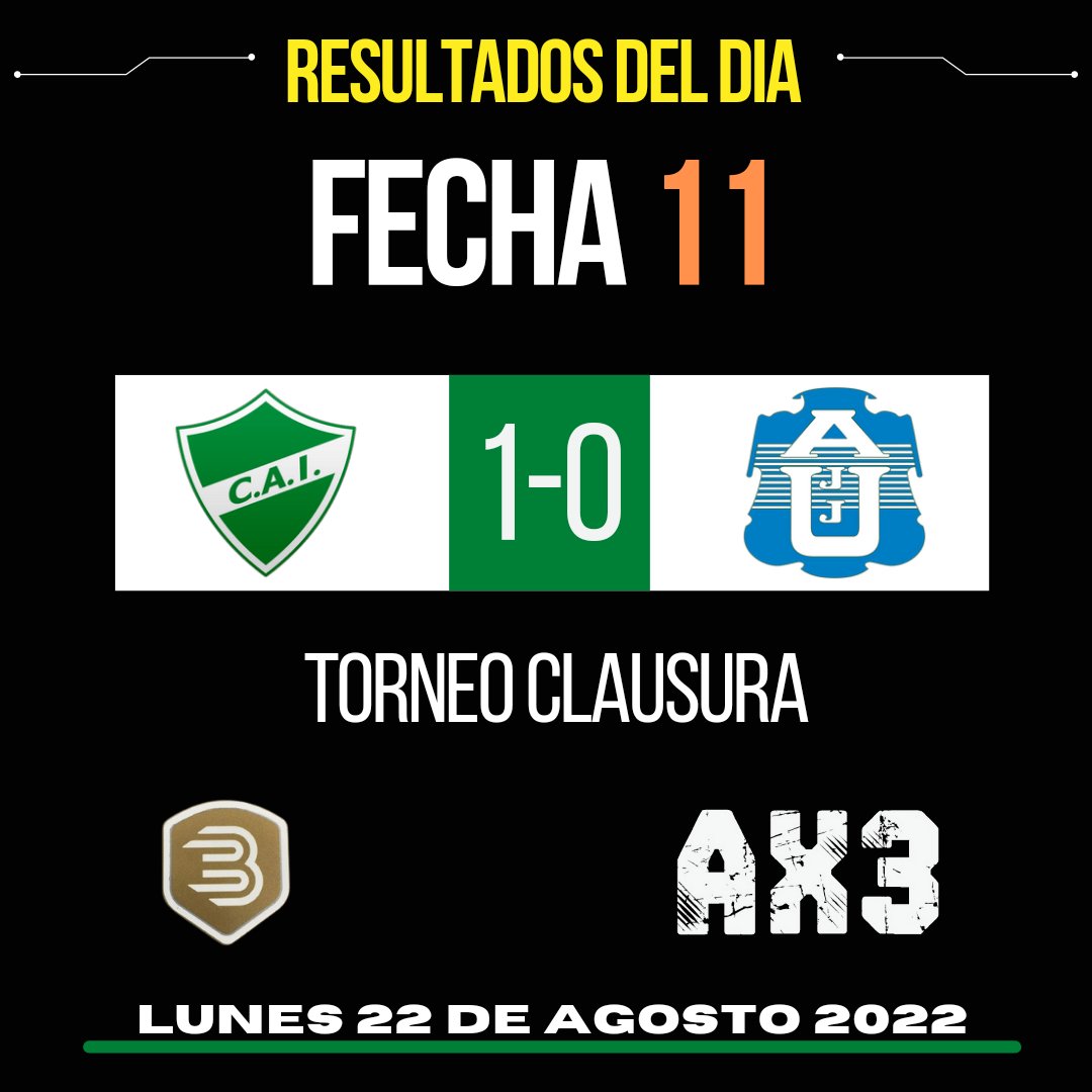 ElAscensox3's tweet photo. ⚽️ RESULTADOS - Fecha 11
Este martes se cerró la Fecha con la victoria de #Ituzaingo 1-0 ante #JJUrquiza con gol de Gutierrez.
🛡 #PrimerB
👤 @DanielCacioli https://t.co/kAduEqg2r4