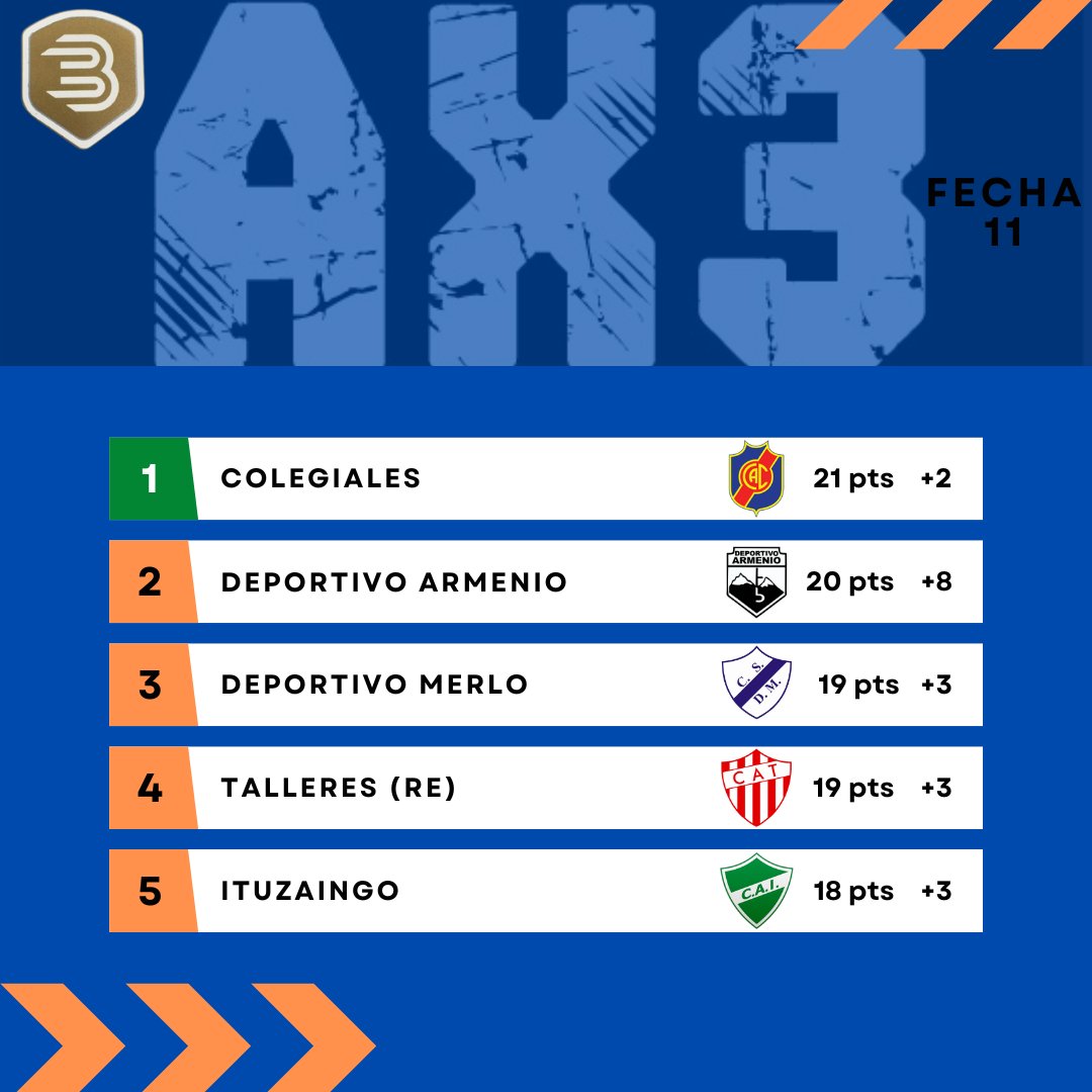 ElAscensox3's tweet photo. ⚽️ Se cerró la Fecha 11 y #Colegiales sigue siendo el líder pese a la derrota. El nuevo escolta es #Armenio.
#LosAndes sigue comprometido con el descenso y Lucas Scarnato cada vez más goleador del torneo.
🛡 #PrimerB
👤 @DanielCacioli https://t.co/D0lmSxxkYU