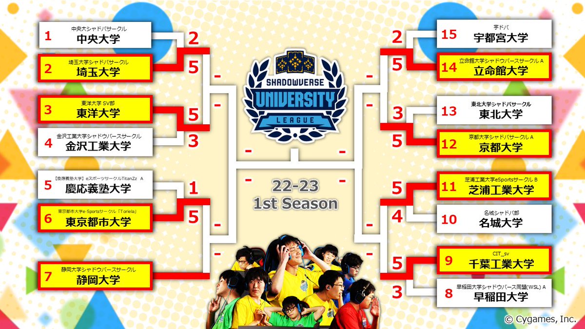 yqohfw's tweet photo. 大学生リーグプレーオフ1回戦、2-5で負けてベスト15でした。インカレ枠や新規加入のメンバーと共に新しい環境で勝ち進んで来ましたが及びませんでした。今期はもう1シーズンあるので次もよろしくお願いします！ https://t.co/CJMKzsDRUt