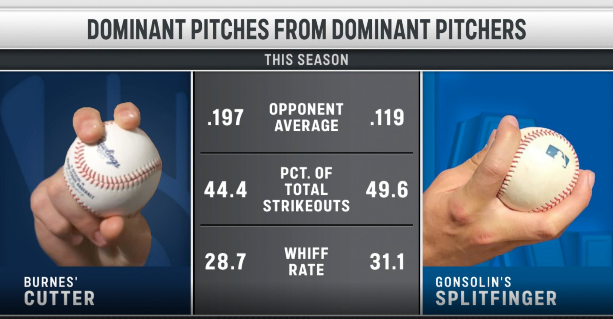 MLB Stats on Twitter "Two of the filthiest pitches in baseball. Via