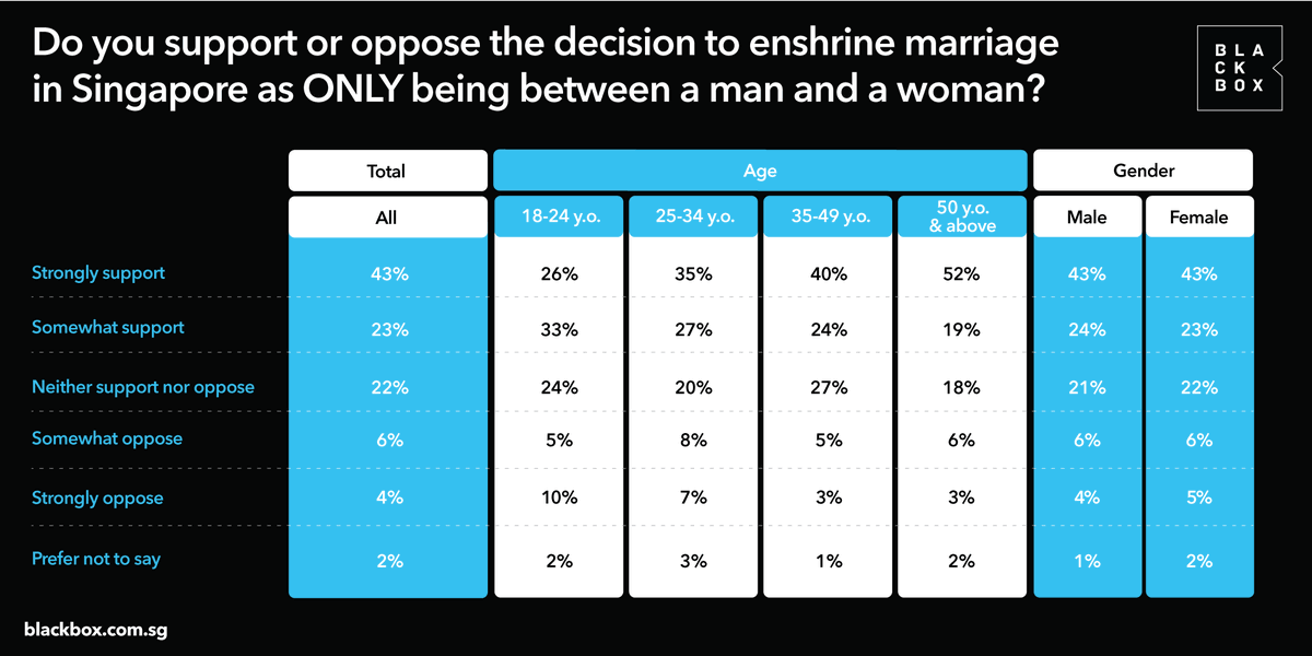 BlackboxR's tweet photo. Our latest poll reveals that while 43% of #Singaporeans approve of the #Governmentโs decision to repeal #Section377A, 55% currently oppose #gay marriage. What does it mean for #Singapore society? Find out here: https://t.co/8PTpHQ1FVh. https://t.co/UFChvRXoqN