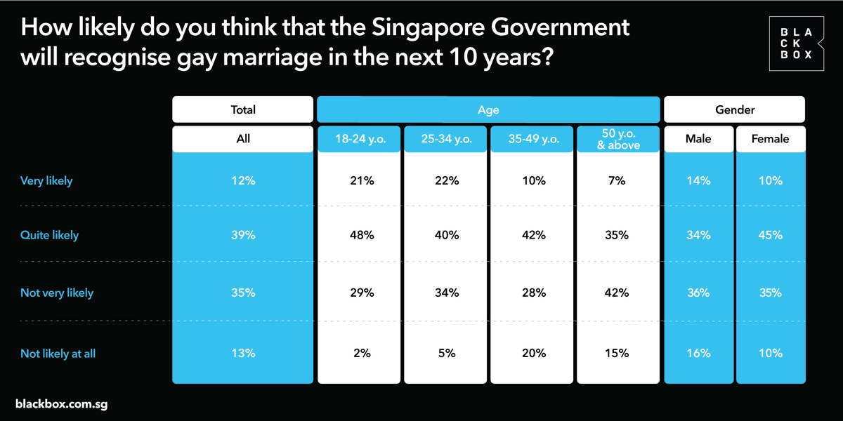BlackboxR's tweet photo. Our latest poll reveals that while 43% of #Singaporeans approve of the #Governmentโs decision to repeal #Section377A, 55% currently oppose #gay marriage. What does it mean for #Singapore society? Find out here: https://t.co/8PTpHQ1FVh. https://t.co/UFChvRXoqN