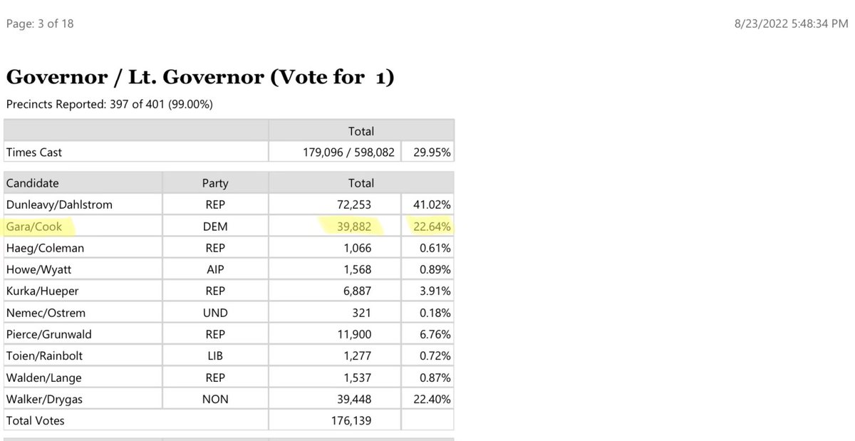 Les_Gara_InAk's tweet photo. On one hand, we picked up over 600 votes tonite, w more to count, in what’s a GOP-heavy August primary. #ThankYou On the other, a sad opponent (or surrogate) is doing an ugly push poll. #RecordIt if you get it, ask who’s paying, Let us know @ les@lesgara.com. And help us #win 1/2 https://t.co/N4wqYcZOiF