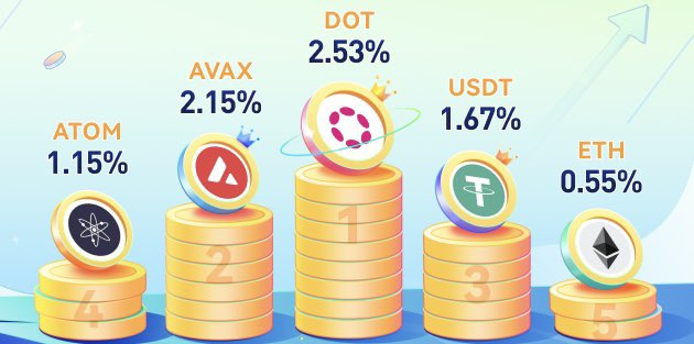 ALICOIN88's tweet photo. Financial income.
sort by APY 7 Days
#Alicoin #alicoin https://t.co/MXtWKsjxQd