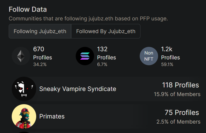 Jujubz_eth's tweet photo. Something is really wrong!!

I thought the @Primatesnft had a really strong community. But only 75 profiles follow me.

Why am I not being loved?😭😭. Any #JNGL fam still out there?

#cautiondao #primates https://t.co/FdJfpILPfS