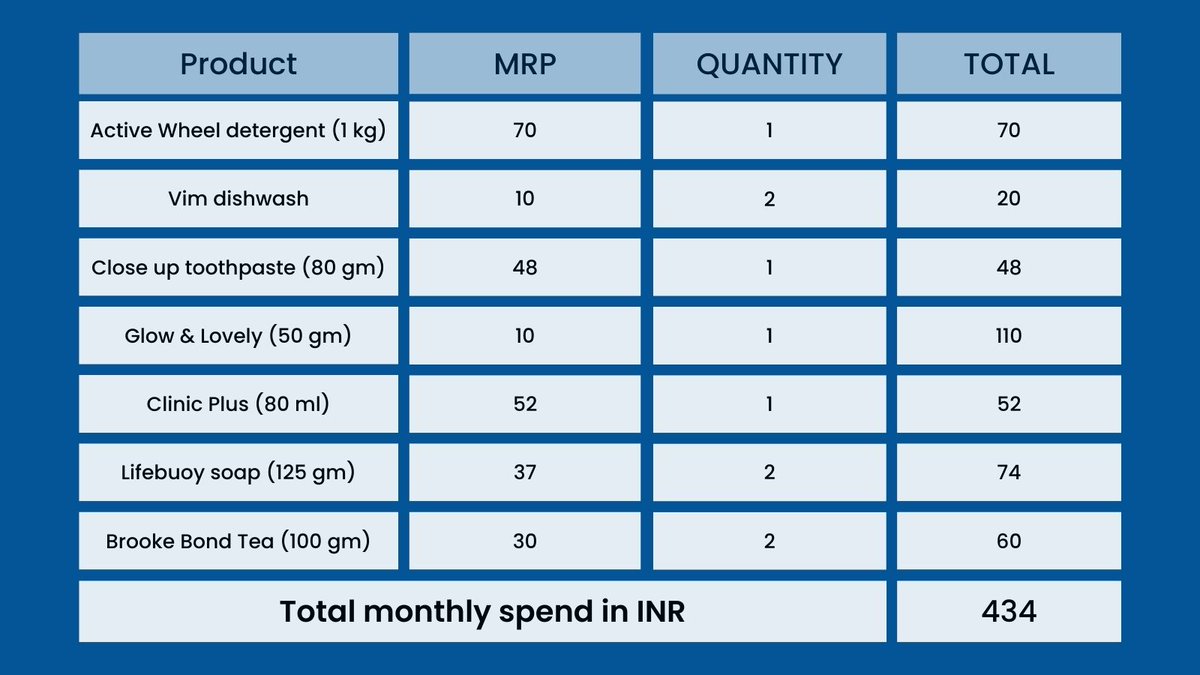 Hindustan Unilever HUL Dominates India With Rs 50 336 Cr Turnover hindustan-unilever-hul-dominates-india-with-rs-50-336-cr-turnover