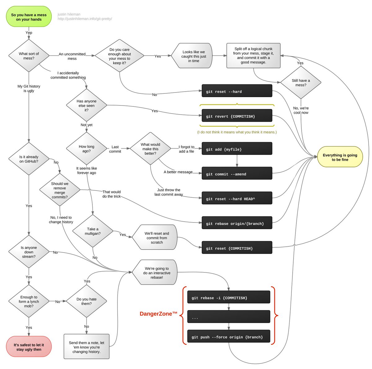 javinpaul's tweet image. Best Courses to learn Git in 2022
1. The Git &amp;amp; Github Bootcamp - bit.ly/3xFjAY2
2. Git Learning Journey - bit.ly/git-learning-j…
3. Git &amp;amp; GitHub - The Practical Guide - bit.ly/3tNhLHx
4. Rocking Git &amp;amp; GitHub - A Real-World Guide - bit.ly/3aYz3ec