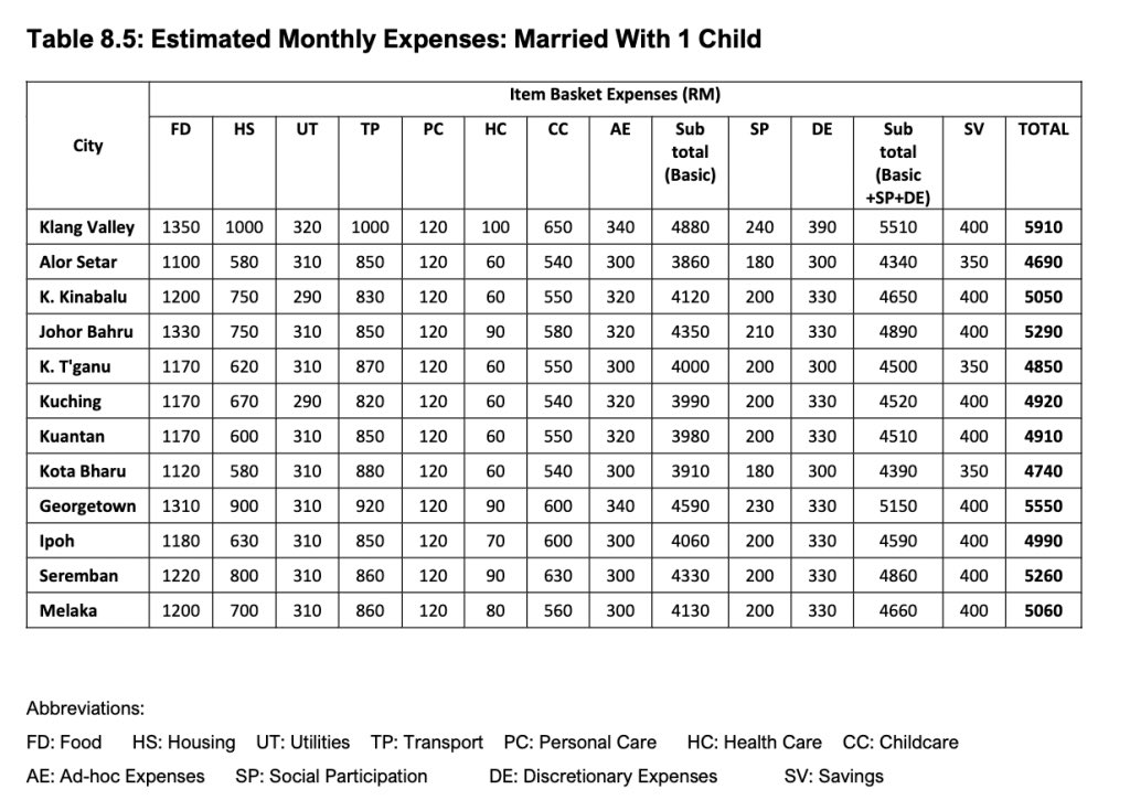 surayaror's tweet photo. @ctjamil92 Mengikut Belanjawanku, couple (takde anak) perlu RM3640-RM4590 depending mana dia duduk. Kalau ada anak satu, RM4690-RM5910 https://t.co/sXxQRgBbVA