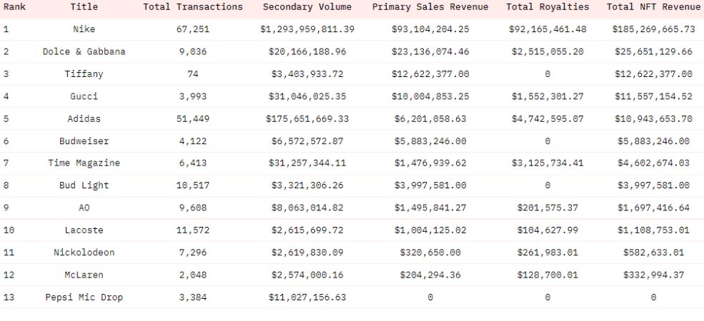 Iconic brands including Nike, Gucci have made $260M off NFT sales

Leading brands including Nike, Gucci, Dolce &amp; Gabbana, Adidas and Tiffany have amassed a combined $260 million worth of sales from NFTs, according to data from Dune Analytics that was first reported by NFTGators.