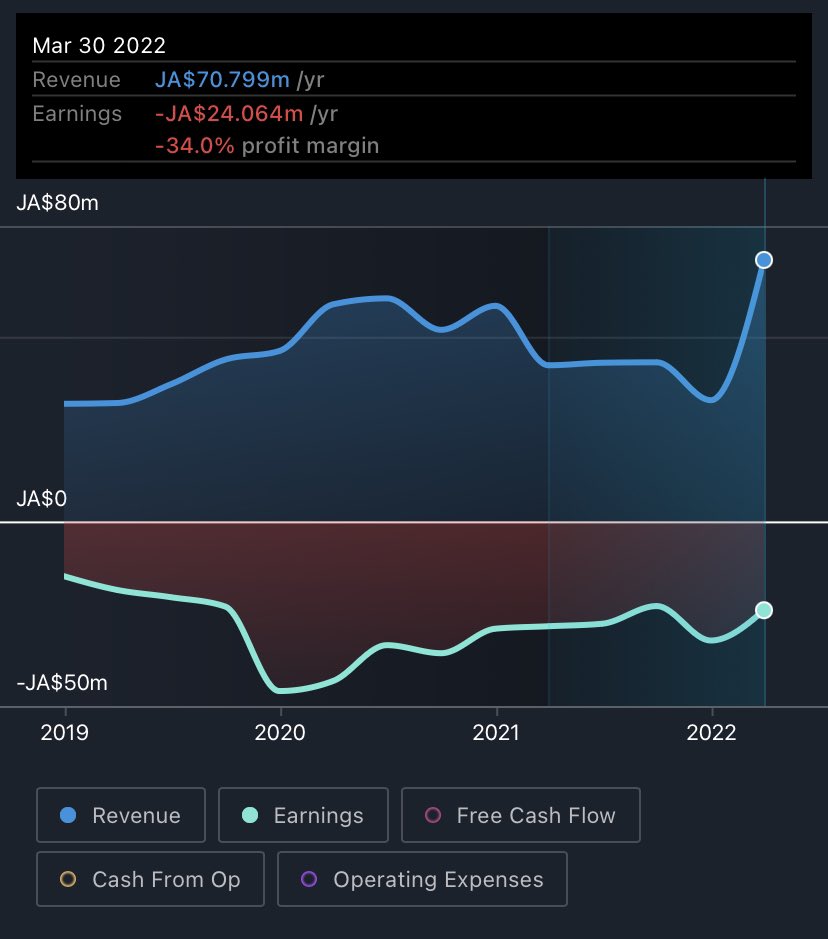 Jamaican0071's tweet photo. $Icreate : Comp is unprofitable &amp; losses have increased over the past 5 yrs at a rate of 6.1% per yr, all metric showing negative return ROE, ROA. Debit to equity ratio is about -122% &amp; counting. Free cash flow looks ….. https://t.co/31dgFdhSvL