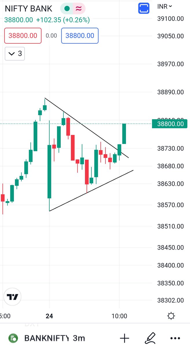 dromdeshmukh77's tweet photo. #Banknifty now my target has been overshoot.
This is #bottomfishing set-up for Options buyers &amp; it's a part of #magnetplus strategy. https://t.co/c94Mmp6Z2O