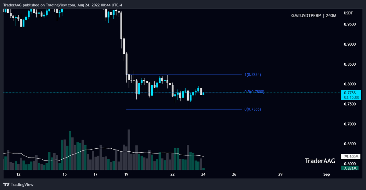 TraderAAG's tweet photo. 📍 Request 1
#GMT/USDT is consolidating between support and resistance in 4-Hour TF!
$GMT needs to break $0.8234 resistance level to gain bullish momentum. #GMTUSDT is holding $0.7580 support level. Break down below is bearish sign.
#gmtusdt @GMT_Token #GMT_token https://t.co/CbpADSa52W