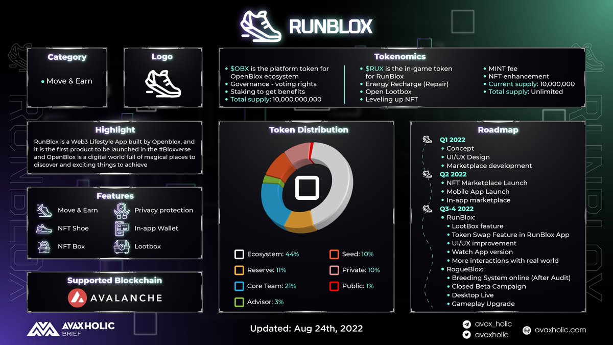 avaxholic's tweet photo. RUNBLOX OVERVIEW
@RunBlox_io is a move & earn game on the Avalanche ecosystem.
Explore the fantastic game at: ๐https://t.co/YzglFqb4LE
And discover more about RunBlox in our thorough overview below! ๐
#AvaxholicBrief #CSSCT #AVAXCT #Move2Earn #cryptocurrency https://t.co/PF4e6b0qZ3