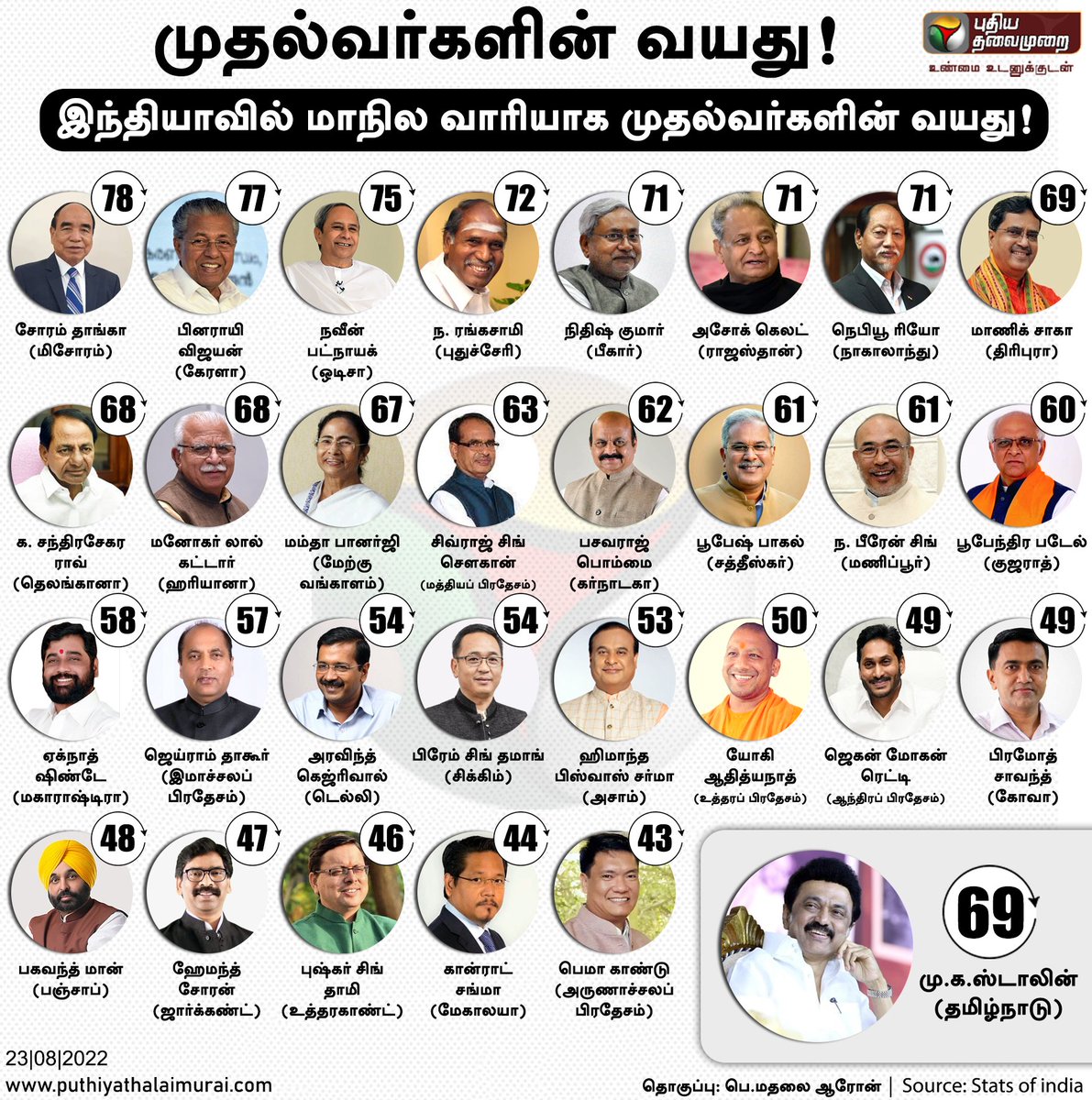 VICKEYMVM's tweet photo. இந்தியாவில் மாநில வாரியாக முதல்வர்களின் வயது!
#StateCMs | #CMs |#ChiefMinister | #PTInfoGraphics | #MKStalin | #Age | #ChiefMinistersAge https://t.co/L1XwMoPyD9