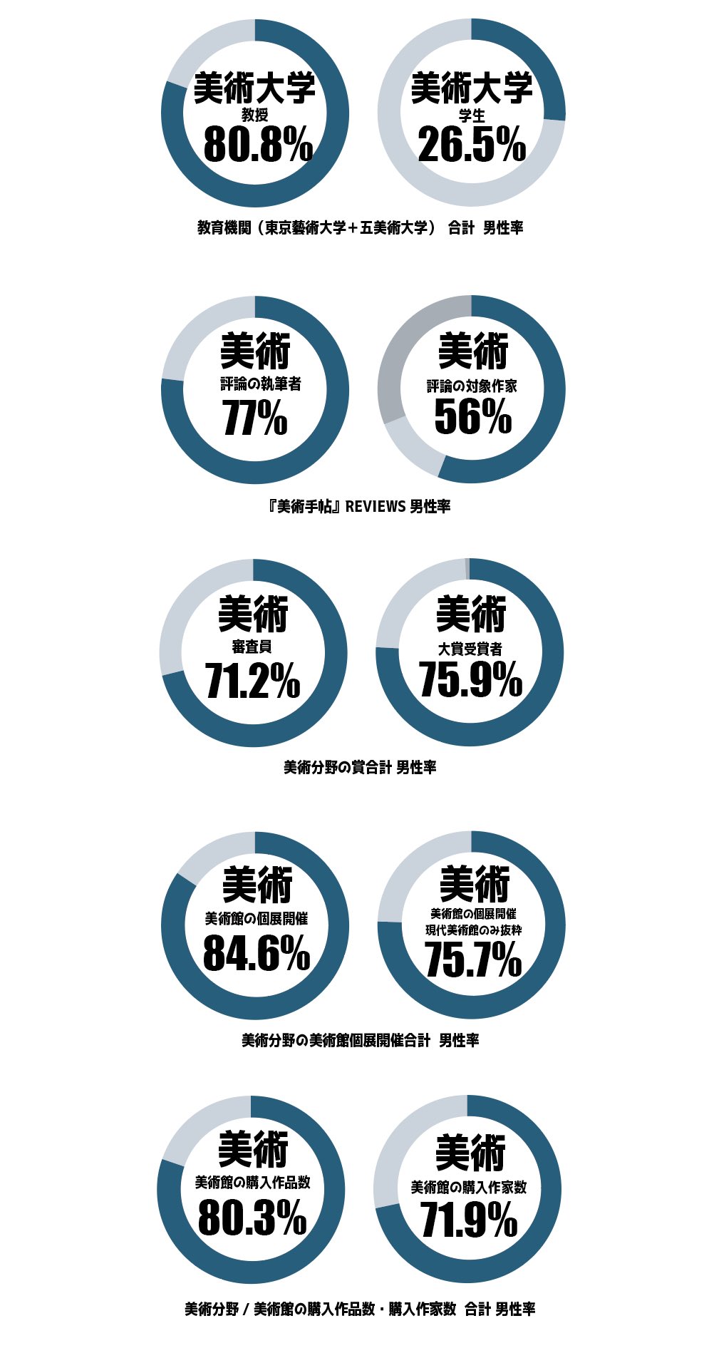 キュンチョメ 美大の学生の7割が女性です しかしステップアップの過程は全て男性中心となっているのです 偏った構造から偏った結果が生まれるのは当然です 女性の作家が消えていくのは 実力の問題ではなく 構造の問題なのです T Co