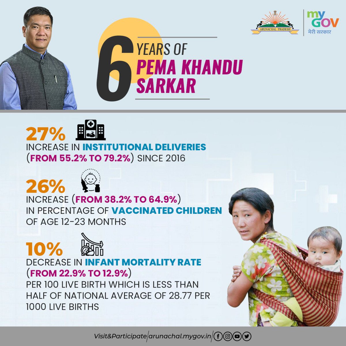 MyGovArunachal's tweet photo. To stimulate the health-care and service sectors, the GoAP has come up with various actions and strategies, such as infrastructure establishment, vaccination/immunization drive, and more, under the leadership of the Hon'ble CM Pema Khandu Ji.

#6yearsofpemasarkar https://t.co/VRCpOhdApH