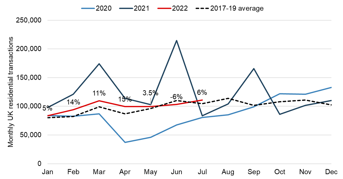 Residential transactions jump in July dlvr.it/SX7pZ7