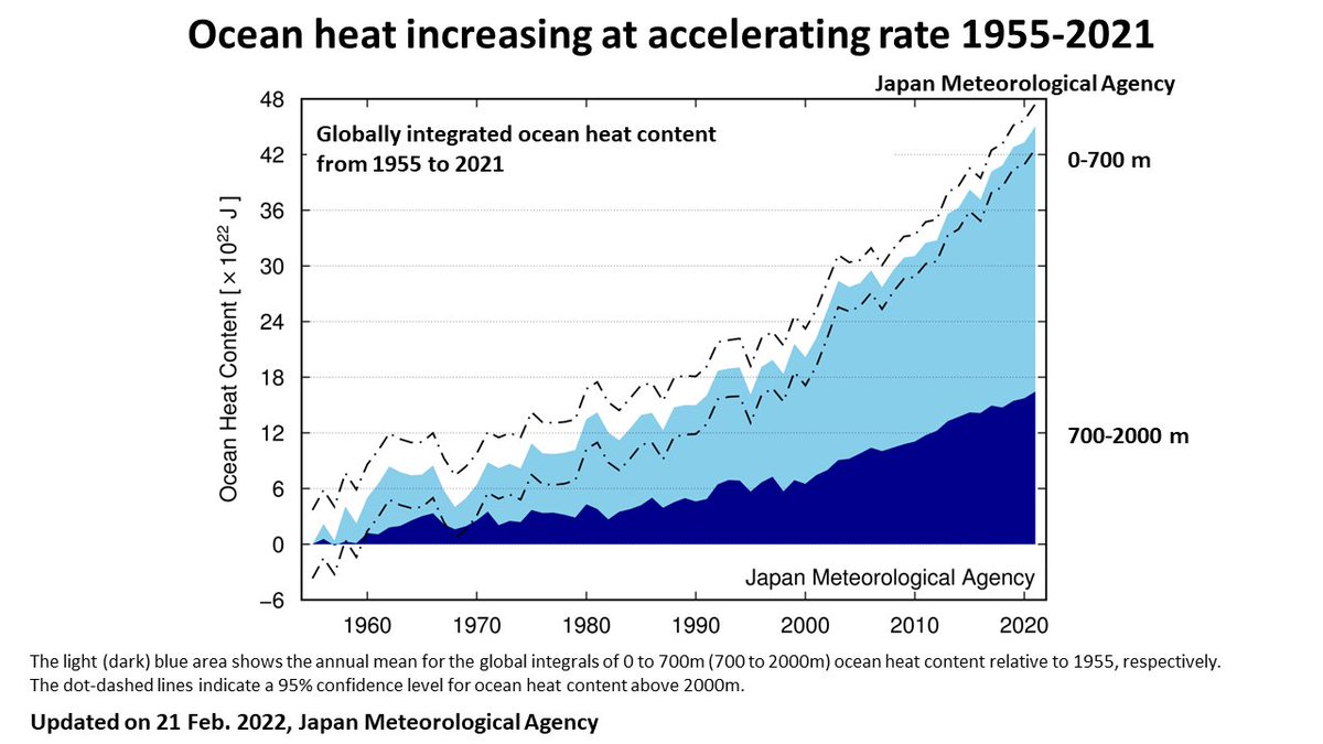 OCEAN HEAT INCREASING ACCELERATING RATE
93% GHGas emissions heat goes to oceans, causing slowing of ocean vertical mixing and deadly ocean deoxygenation- on top ocean acidification from fossil fuel CO2 emissions. To mass extinction
data.jma.go.jp/gmd/kaiyou/eng…  #climatechange #oceans