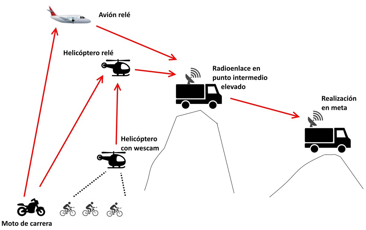 Hoy <a href="/lavuelta/">La Vuelta</a> llega a #Bilbao 

Un profesor (Enrique del Río) del dpto. de Electrónica del CIFP de #Tartanga elaboró en 2018 ésta detallada información sobre el esquema de las #telecomunicaciones que utilizan.

Merece la pena recordarlo
fibraoptica.blog.tartanga.eus/2018/09/16/el-…