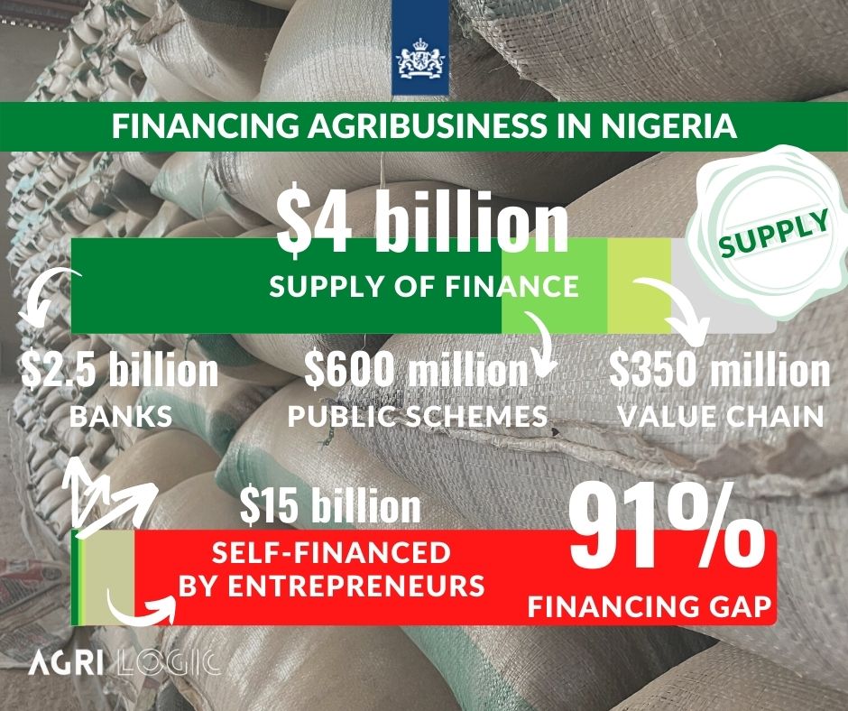 AgriLogicWorld's tweet photo. How to address the $200 billion demand for finance for agriculture and agribusiness in Nigeria?Access the full report here: https://t.co/epOCjuKkH3
#agribusiness #accesstofinance https://t.co/SXCI0wKw0y